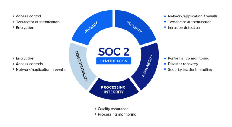 Exploring The Benefits of SOC2 Compliance