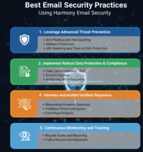 Best Email Security Practices Using Harmony Email Security